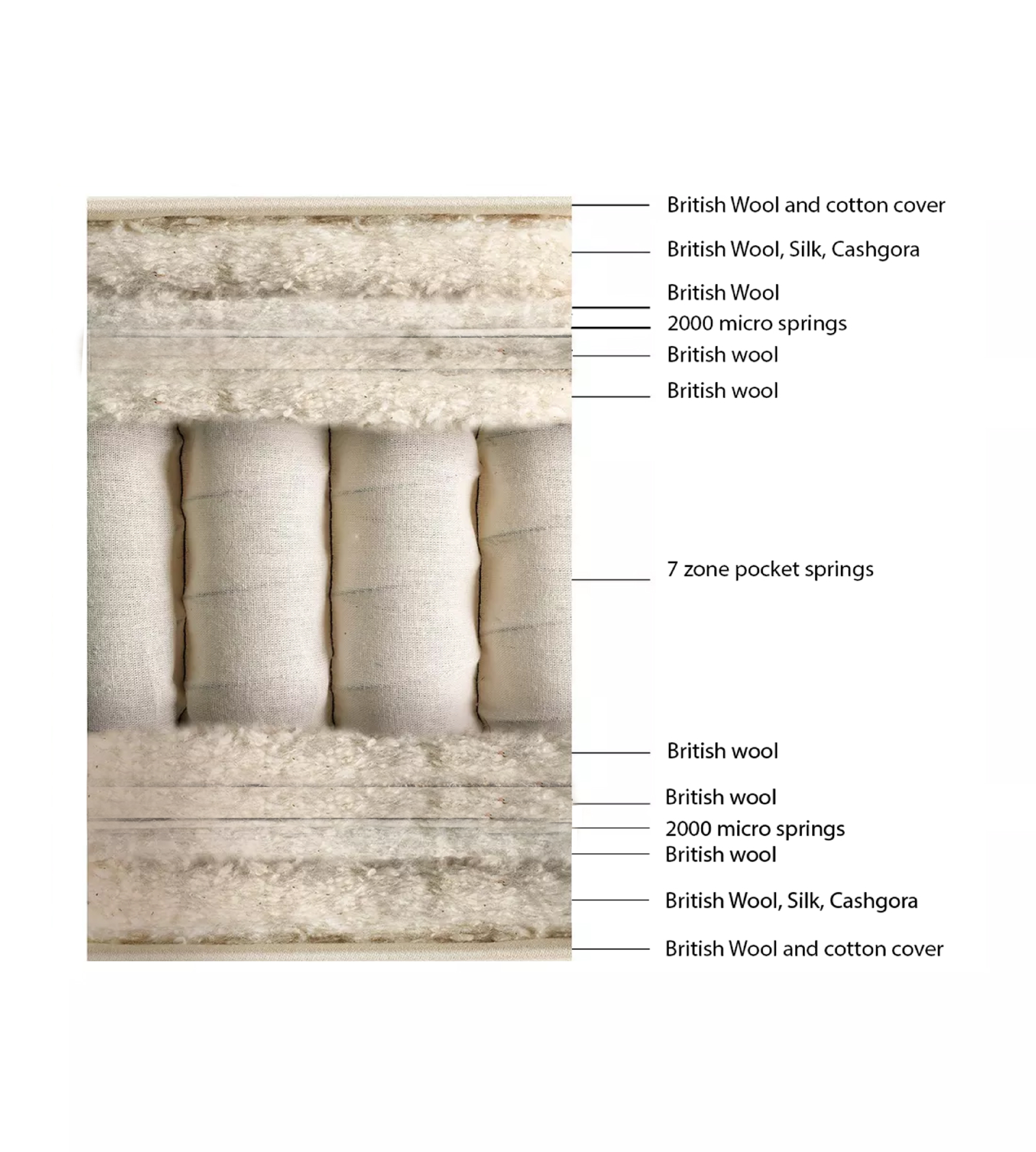 Wool 5000 cross section